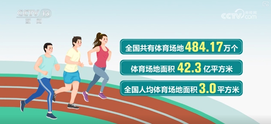 48417万、30362万、110万……“数”说“十五分钟健身圈”(图1)