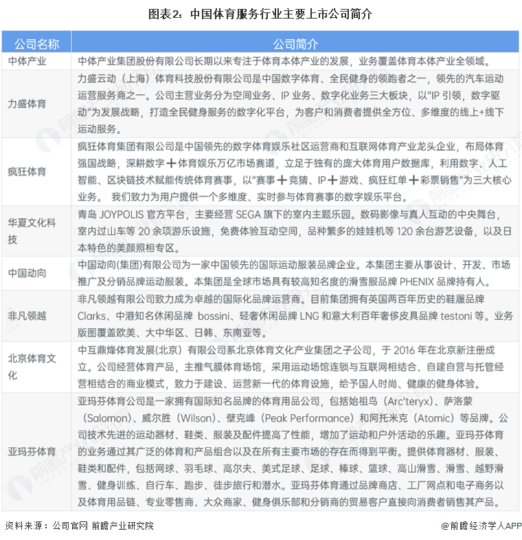 【全网最全】2025年中国体育服务行业上市公司全方位对比（附业务布局汇总、业绩对比、业务规划等）(图2)