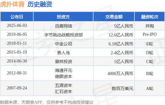 【投融资动态】虎扑体育并购融资额5亿人民币投资方为迅雷网络(图1)