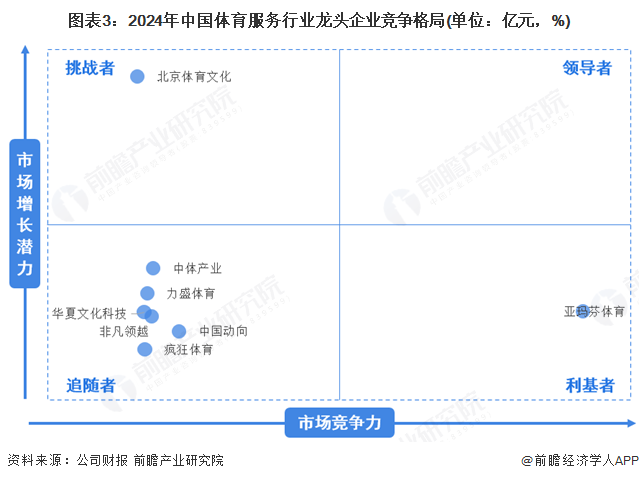 【行业深度】洞察2025：中国体育服务行业竞争格局（附细分领域企业竞争力评价等）(图3)