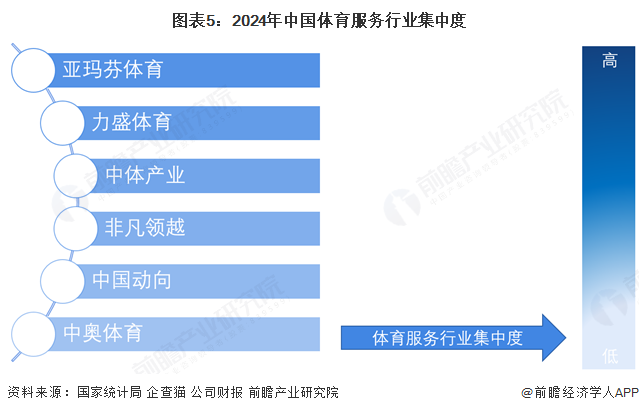 【行业深度】洞察2025：中国体育服务行业竞争格局（附细分领域企业竞争力评价等）(图5)